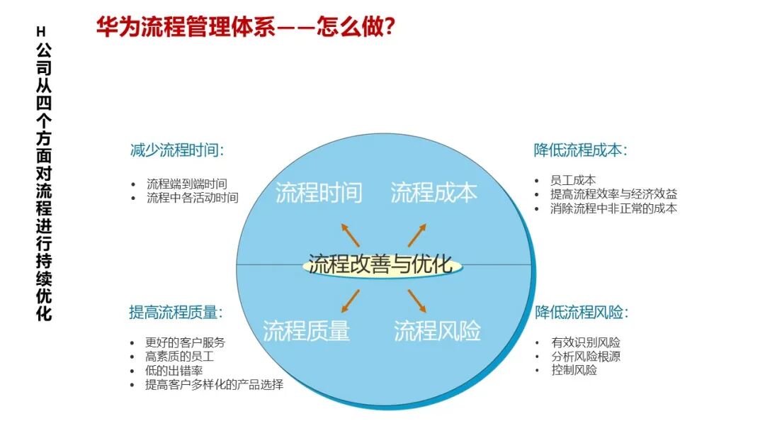 【108页PPT】华为流程体系及实施方法论:以客户价值为导向,构建六级流程架构(L1-L6),实现战略到执行的贯通_华为l1-l6流程-CSDN博客