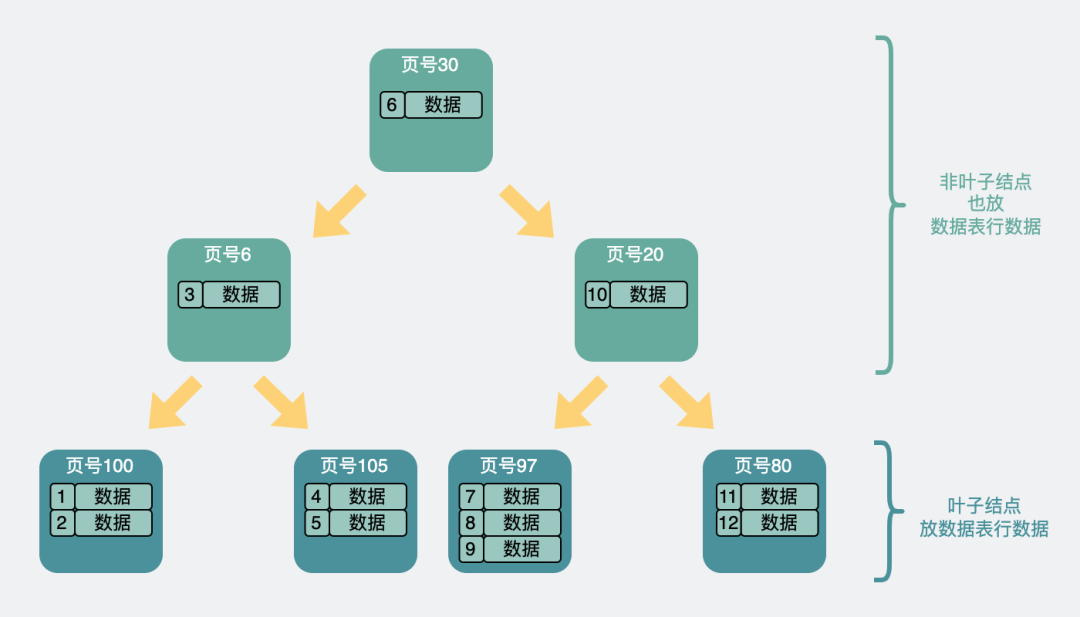 MySQL单表为何别超2000万行?揭秘B+树与16KB页的生死博弈!_mysql 一页16k 层级-CSDN博客