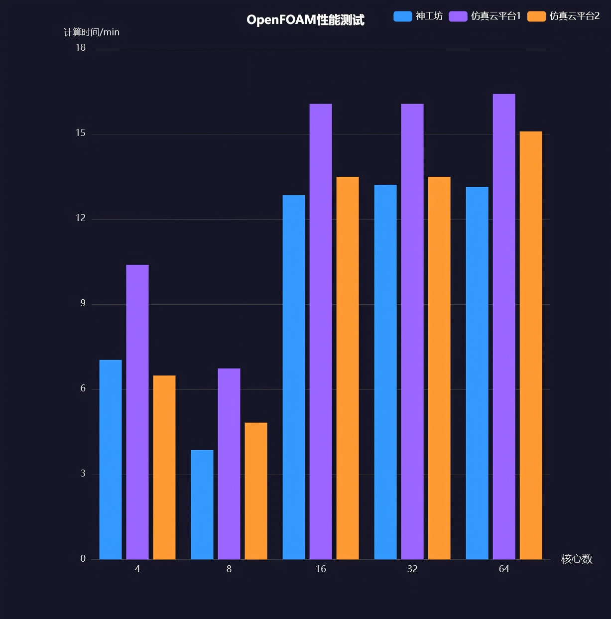 性能测试︱OpenFOAM 复杂流体场景仿真——motorbike高速绕流 求解效率实测的图8