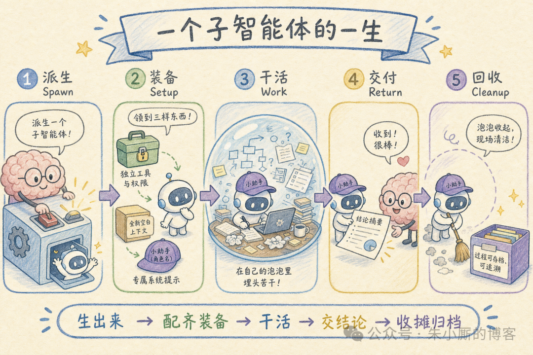 一个子智能体的一生:派生 → 装备 → 干活 → 交付 → 回收