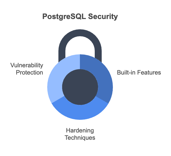 PostgreSQL Database Hardening: Essential Security | Mydbops
