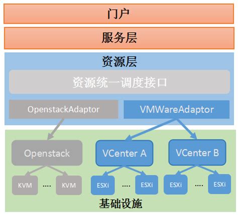 大型云平台虚拟化技术介绍-CSDN博客