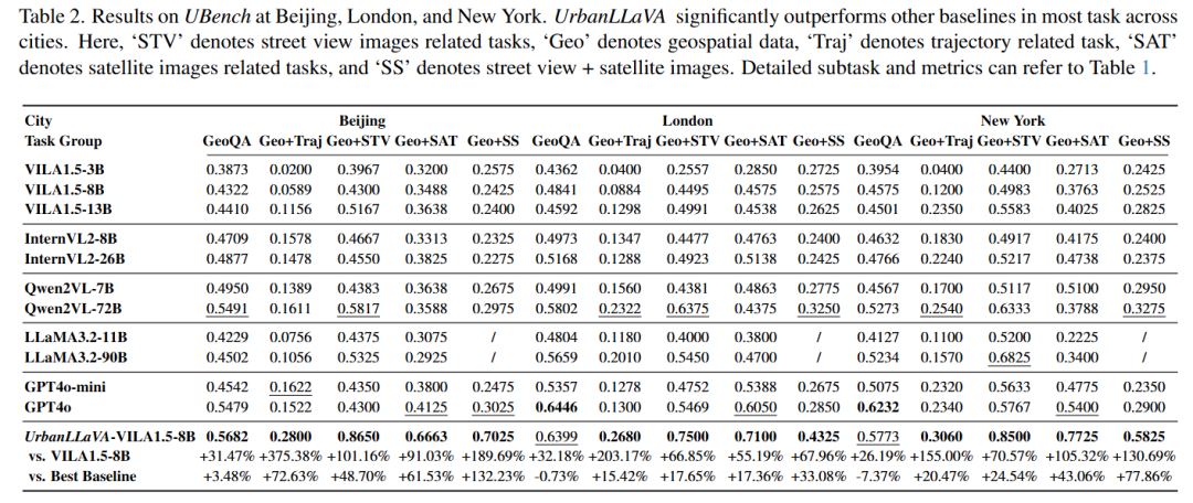 在北京、伦敦和纽约的 UBench 测试结果。在大多数城市的任务中,UrbanLLaVA 的表现显著优于其他基线。此处,“STV” 表示街景图像相关任务,“Geo” 表示地理空间数据,“Traj” 表示轨迹相关任务,“SAT” 表示卫星图像相关任务,“SS” 表示街景 + 卫星图像。详细的子任务和指标可参考表