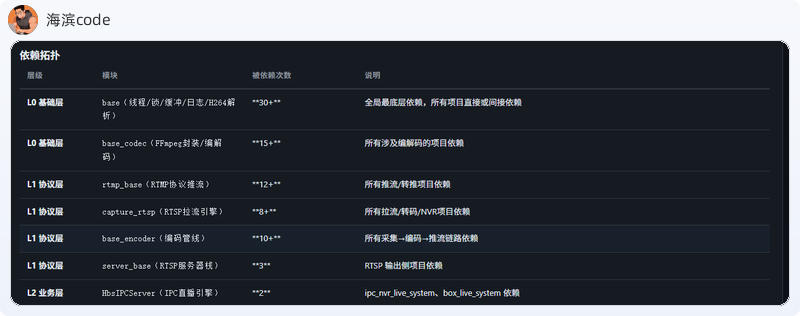 依赖拓扑：L0基础层→L1协议层→L2业务层