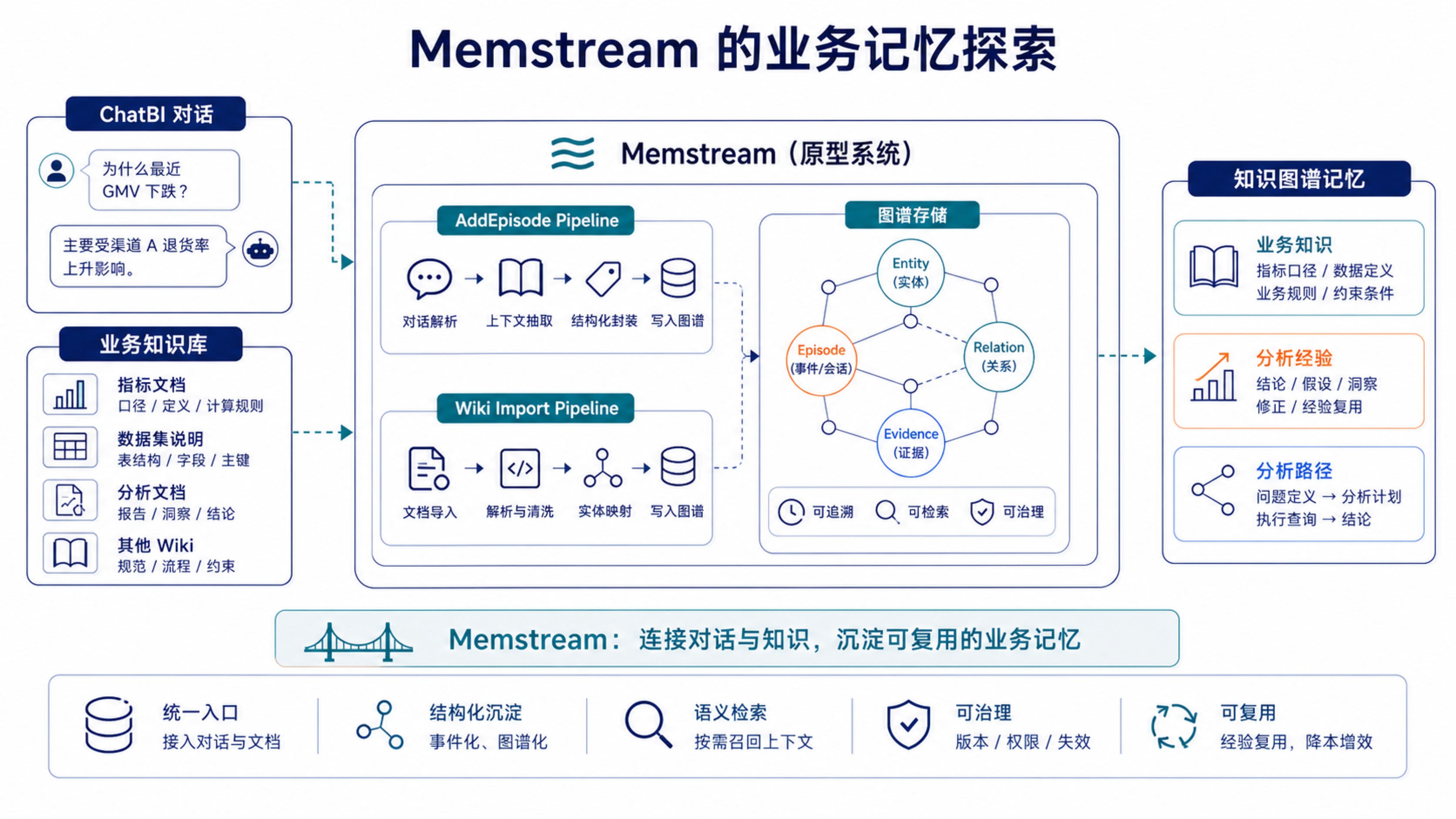 Memstream 把动态对话和业务知识库接入同一套图谱记忆,让知识、经验和分析路径可以被复用。