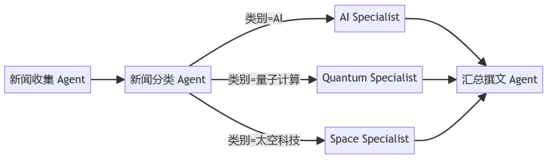 Microsoft Agent Framework在微信公众号AI辅助撰文中的应用