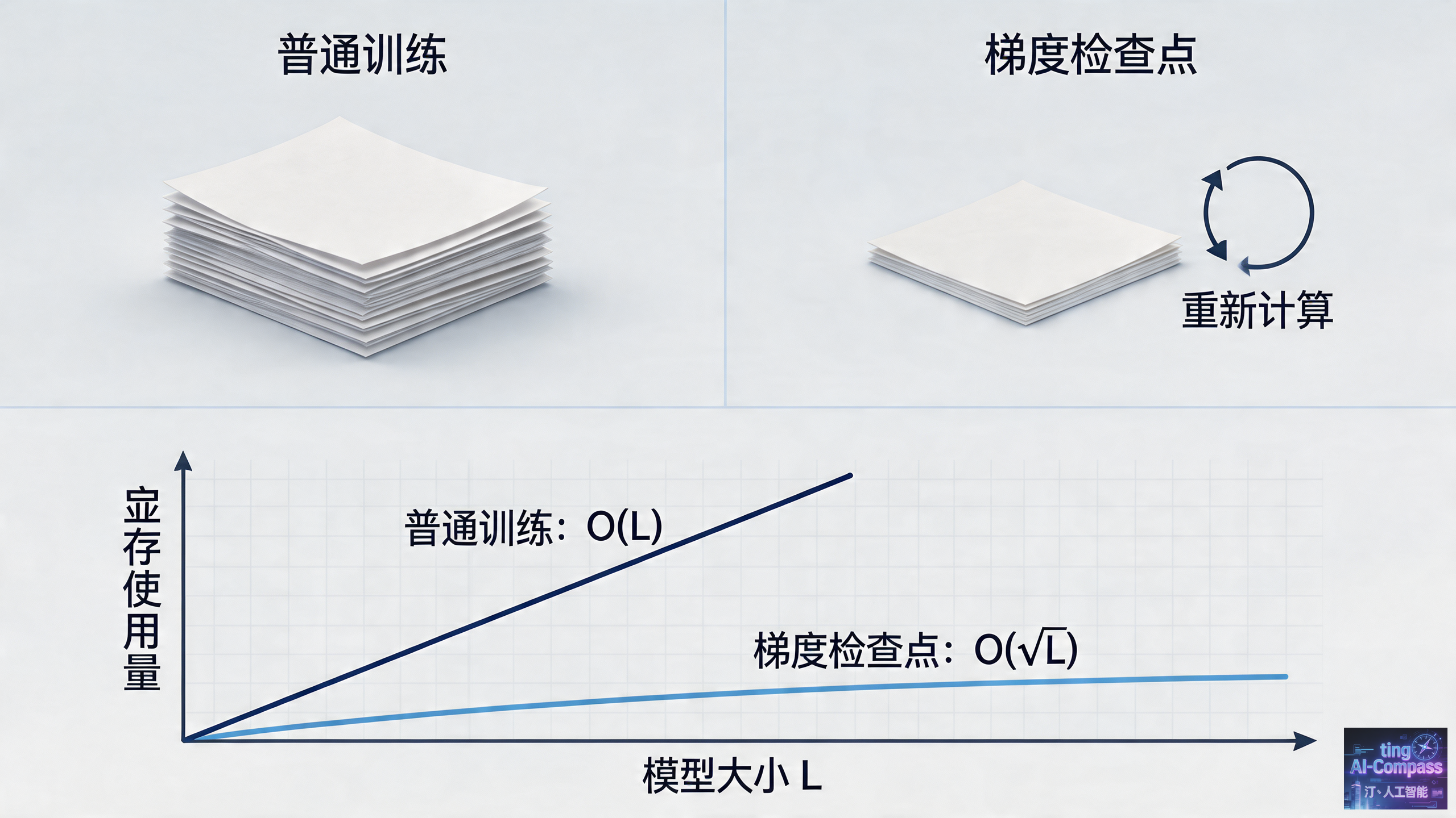 梯度检查点显存优化示意图