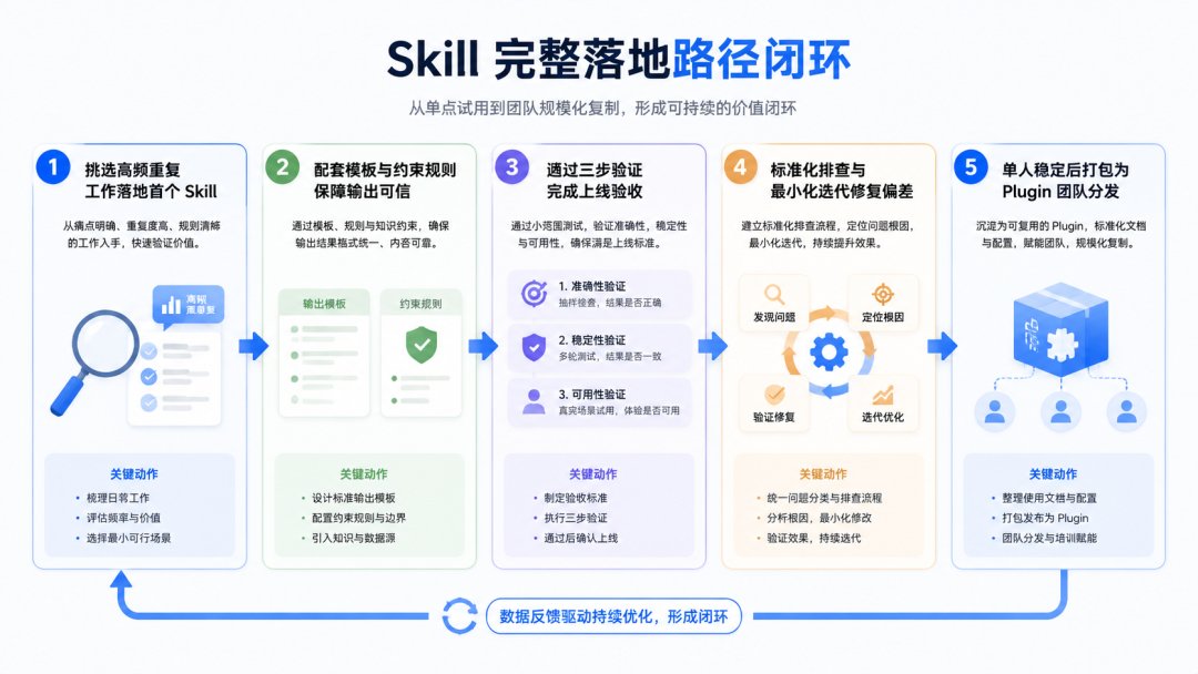 Skill完整落地路径闭环