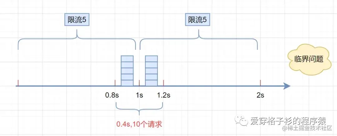 Spring Boot系统之高可用限流实现解决方案_springboot接口限流解决方案-CSDN博客
