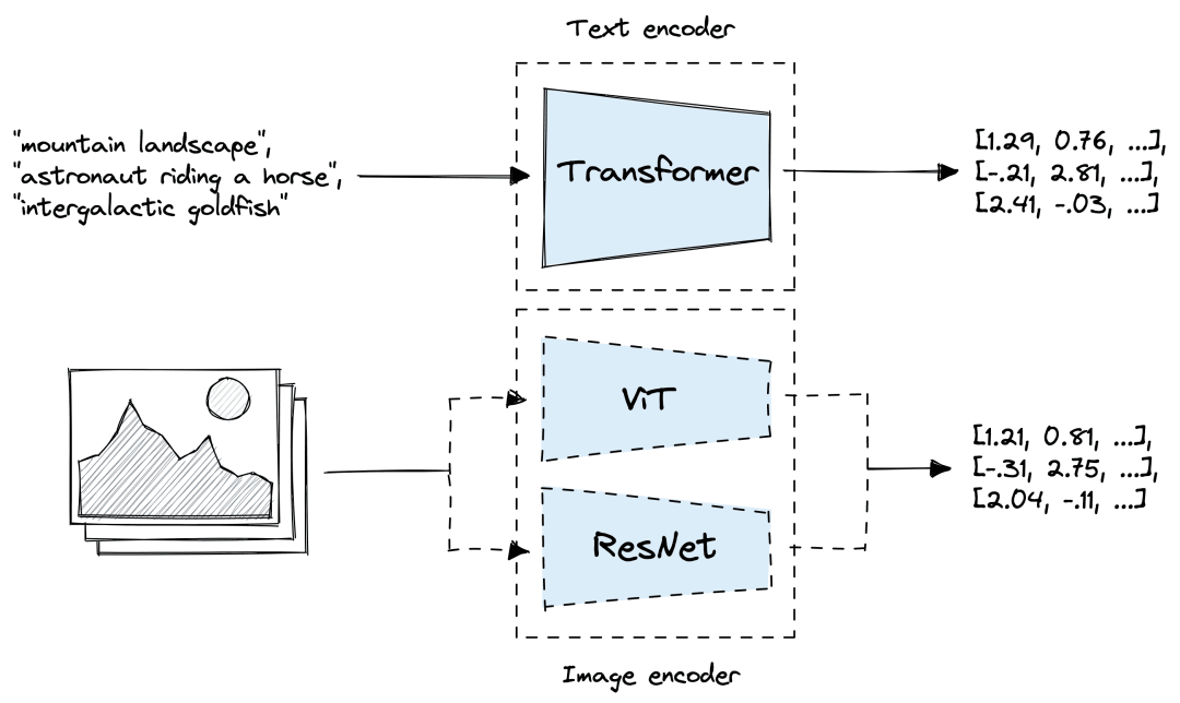 Multi-modal ML with OpenAI's CLIP | Pinecone