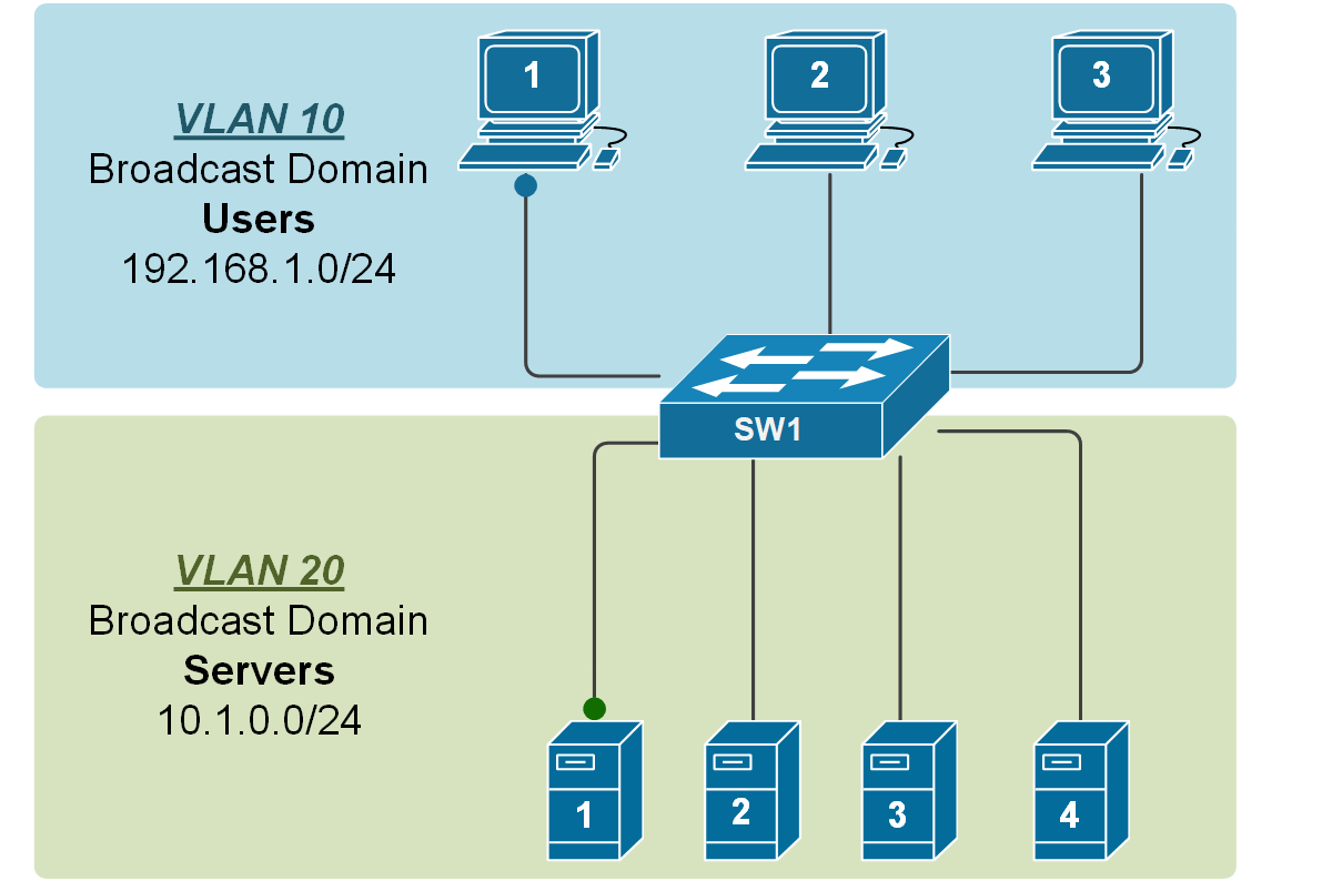 VLAN Concept | NetworkAcademy.IO