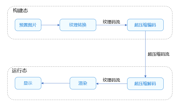 HarmonyOS优化应用预置图片资源加载耗时问题性能优化_纹理压缩