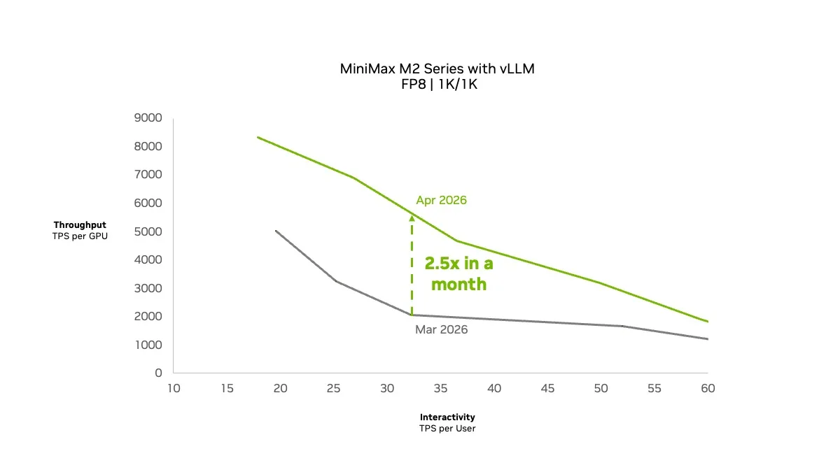 Figure shows throughput vs interactivity Pareto chart for MiniMax M2 series of models with vLLM and highlights a 2.5x improvement in throughput achieved in one month.