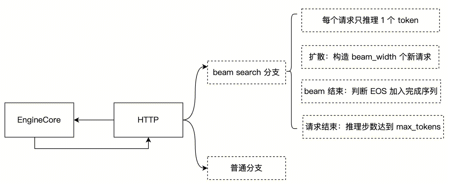 v0.6.2 之后的实现
