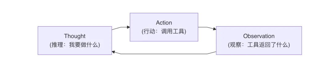 ReAct 模式示意图