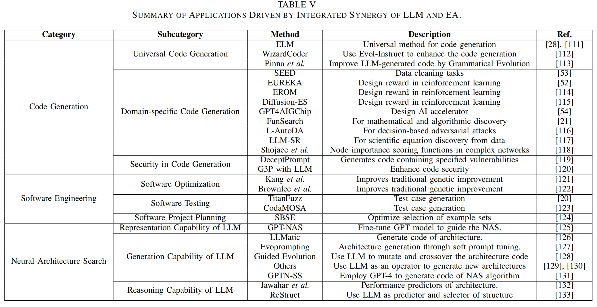表5 LLM和EA协同驱动的应用场景