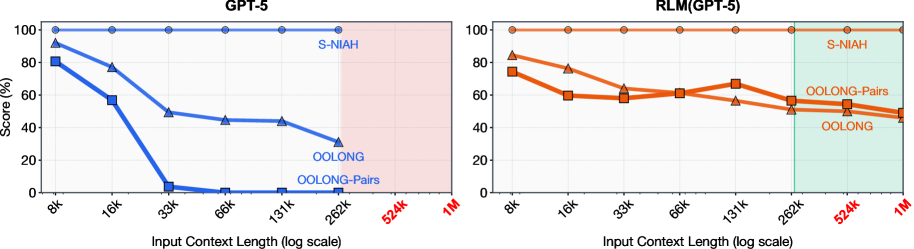 上下文腐烂示意图
