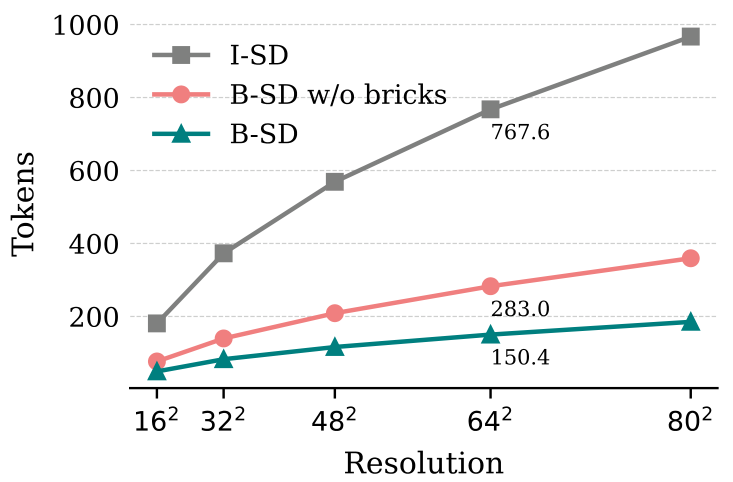 Fig. 7: Token counts with varying resolution of semantic descriptors for three configurations: I-SD, B-SD, and B-SD without semantic bricks.