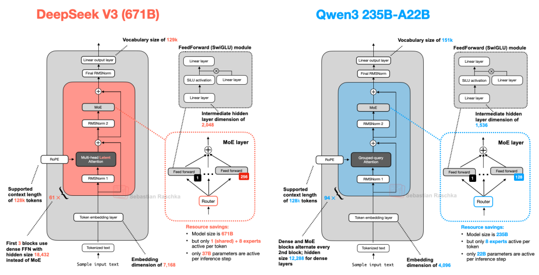 图19：DeepSeek-V3 与 Qwen3 235B-A22B 架构对比图