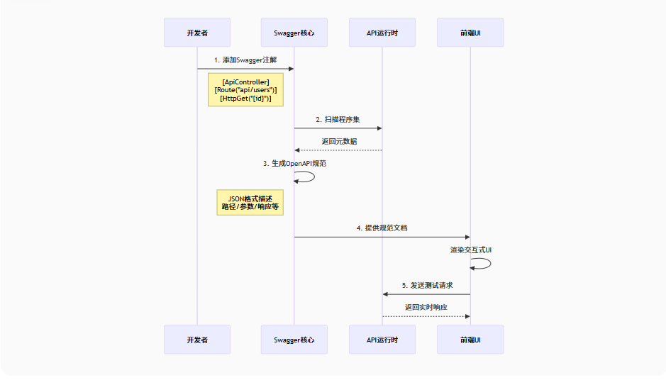 Swagger工作原理示意图