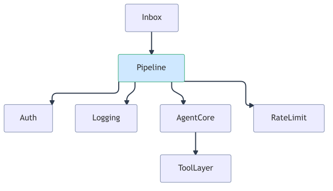 dcode-middleware-architecture