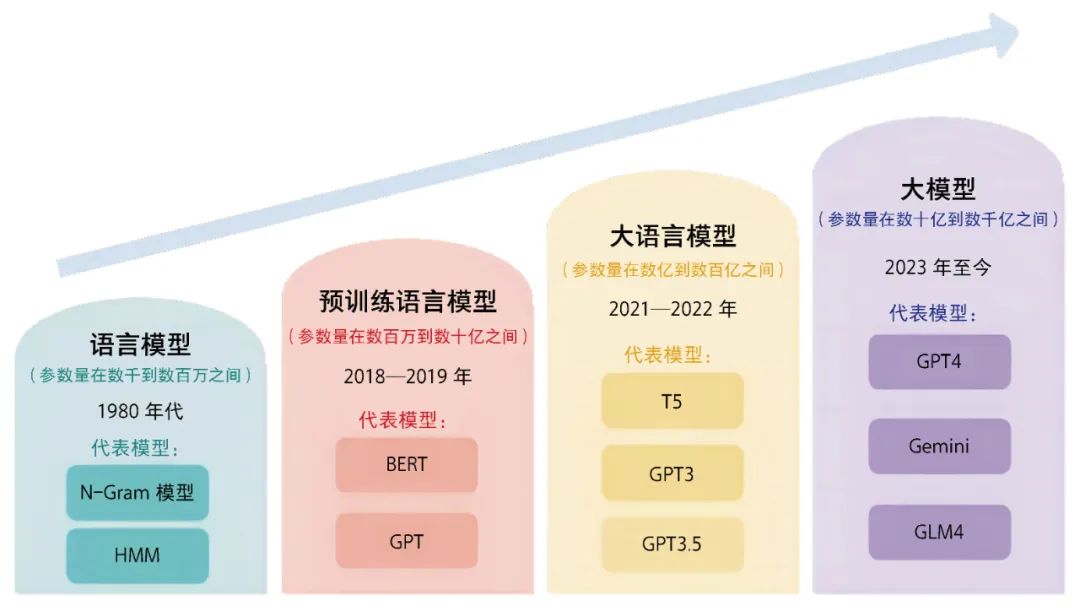 大模型入门 | 什么是大模型（一）大模型的由来、大模型的特性、大模型的技术、大模型的应用_LLM
