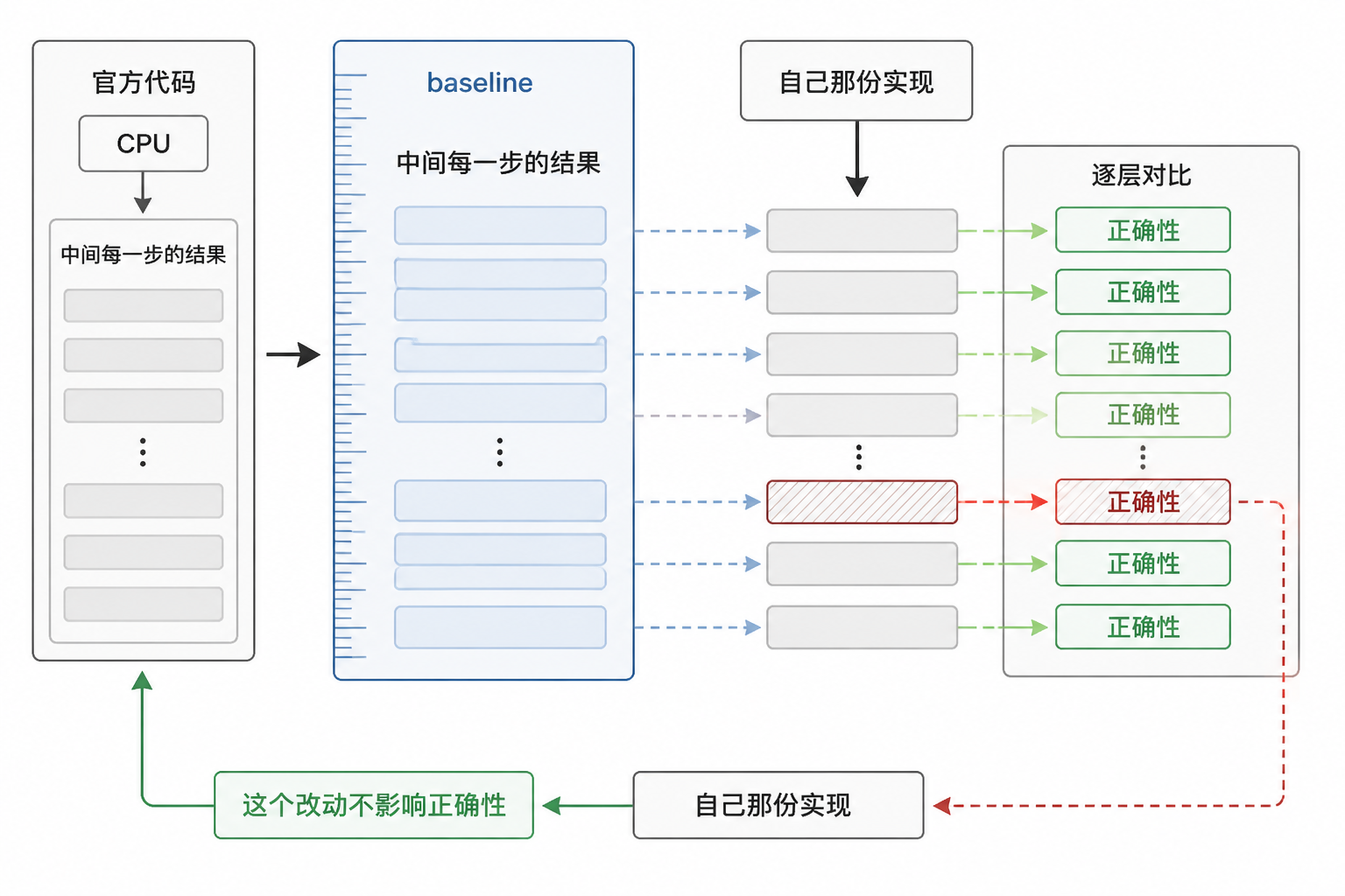 流程图展示官方代码在 CPU 上生成并保存各层中间结果作为 baseline，后续自己的实现逐层与其对比，以验证每次改动是否保持正确性。