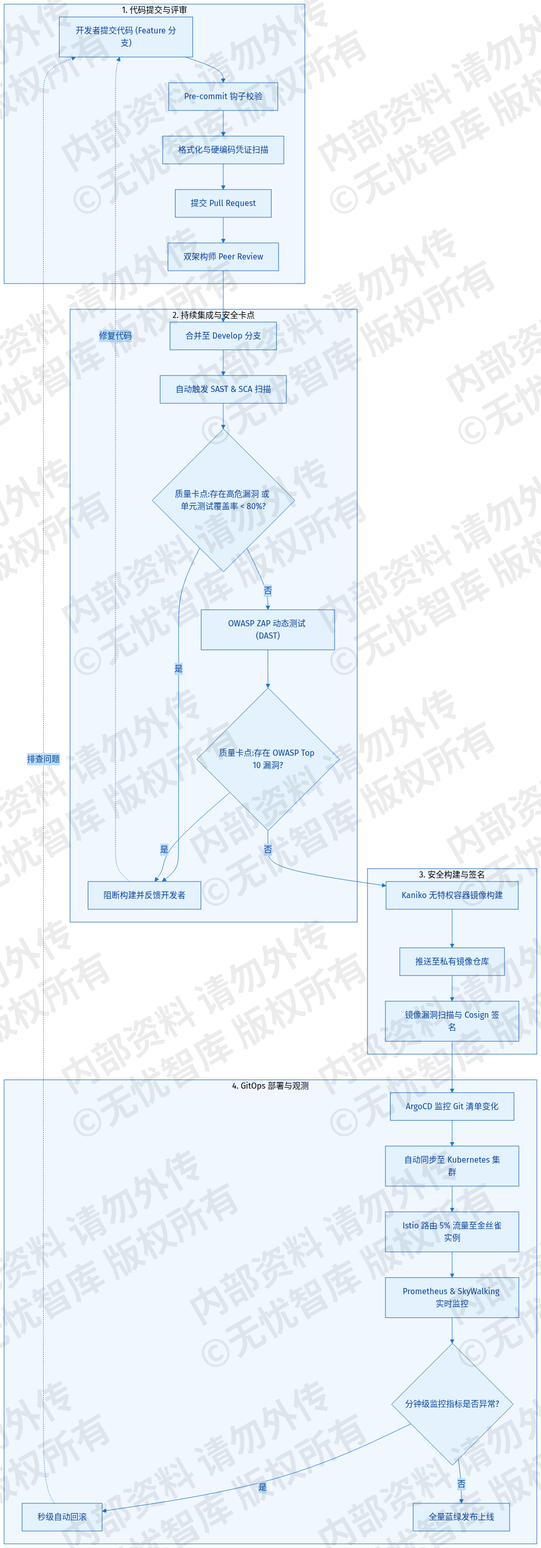 8.2 软件工程化保障与CI/CD流水线