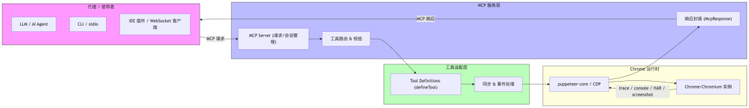 Chrome DevTools MCP 架构图
