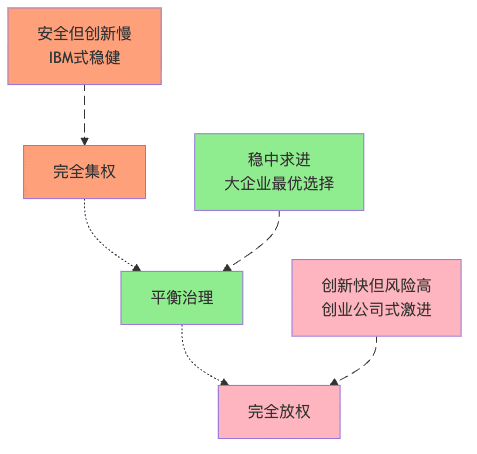 图5：AI治理模式的权衡