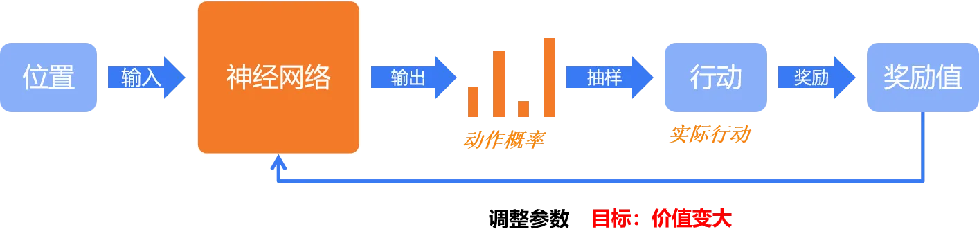 策略网络训练过程