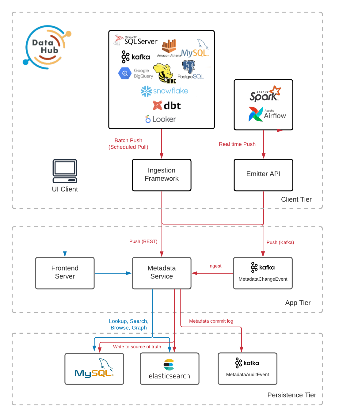 datahub