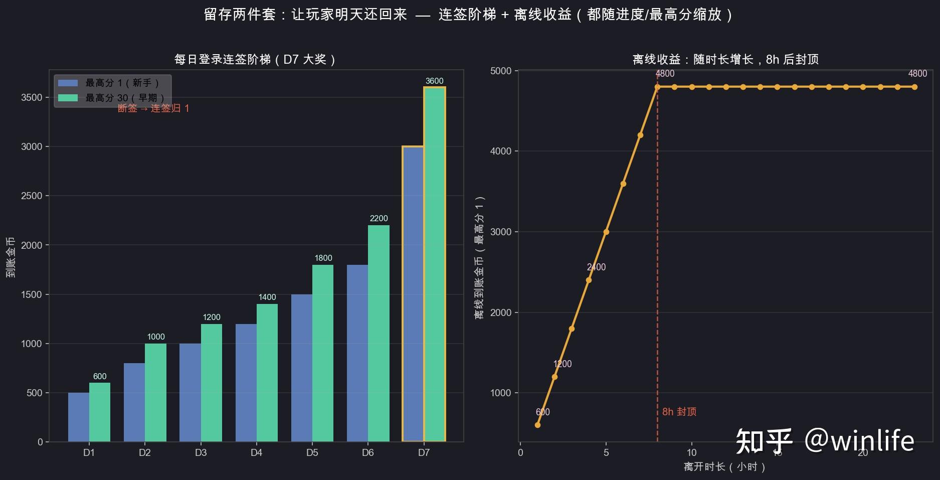连签阶梯 + 离线收益封顶