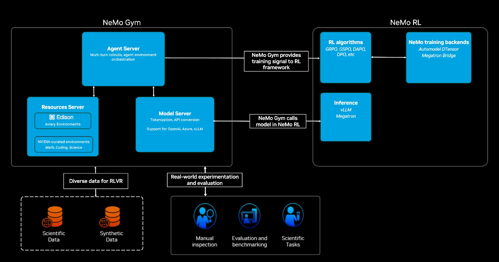 Software architecture diagram showing the relationship between NeMo Gym, NeMo RL, and downstream scientific tasks. NeMo Gym provides agents, resources, and model interfaces that generate training signals from scientific and synthetic data. NeMo RL supplies the models, RL algorithms, and training toolkit used to optimize agent behavior. Outputs are shown flowing to downstream evaluation and inspection, though this represents a conceptual sketch rather than a fully deployed end-to-end system.