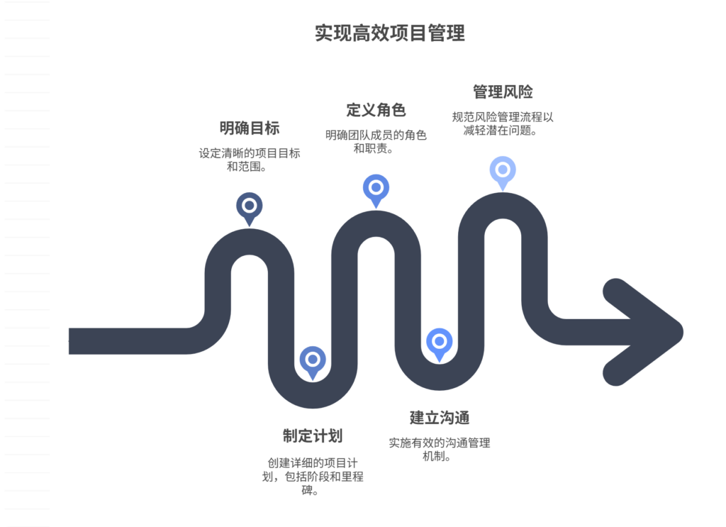 项目管理流程规范如何制定-CSDN博客