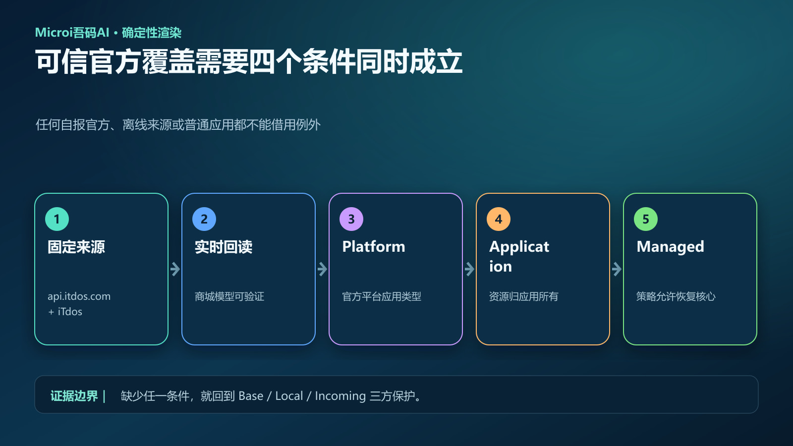 可信官方 Managed 覆盖的多条件信任链