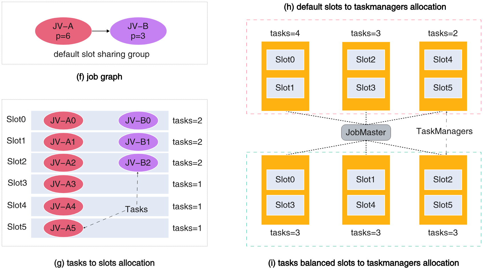 Slot 到 TaskManager 分配原理示意图
