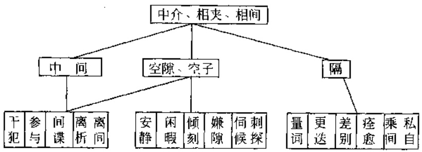 “间”字意义引申图