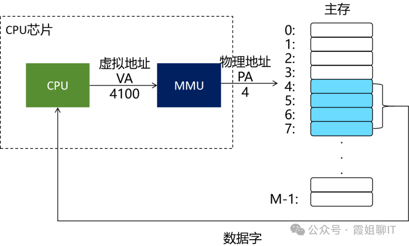 一文带你了解物理内存和虚拟内存_linux连续物理内存是什么-CSDN博客