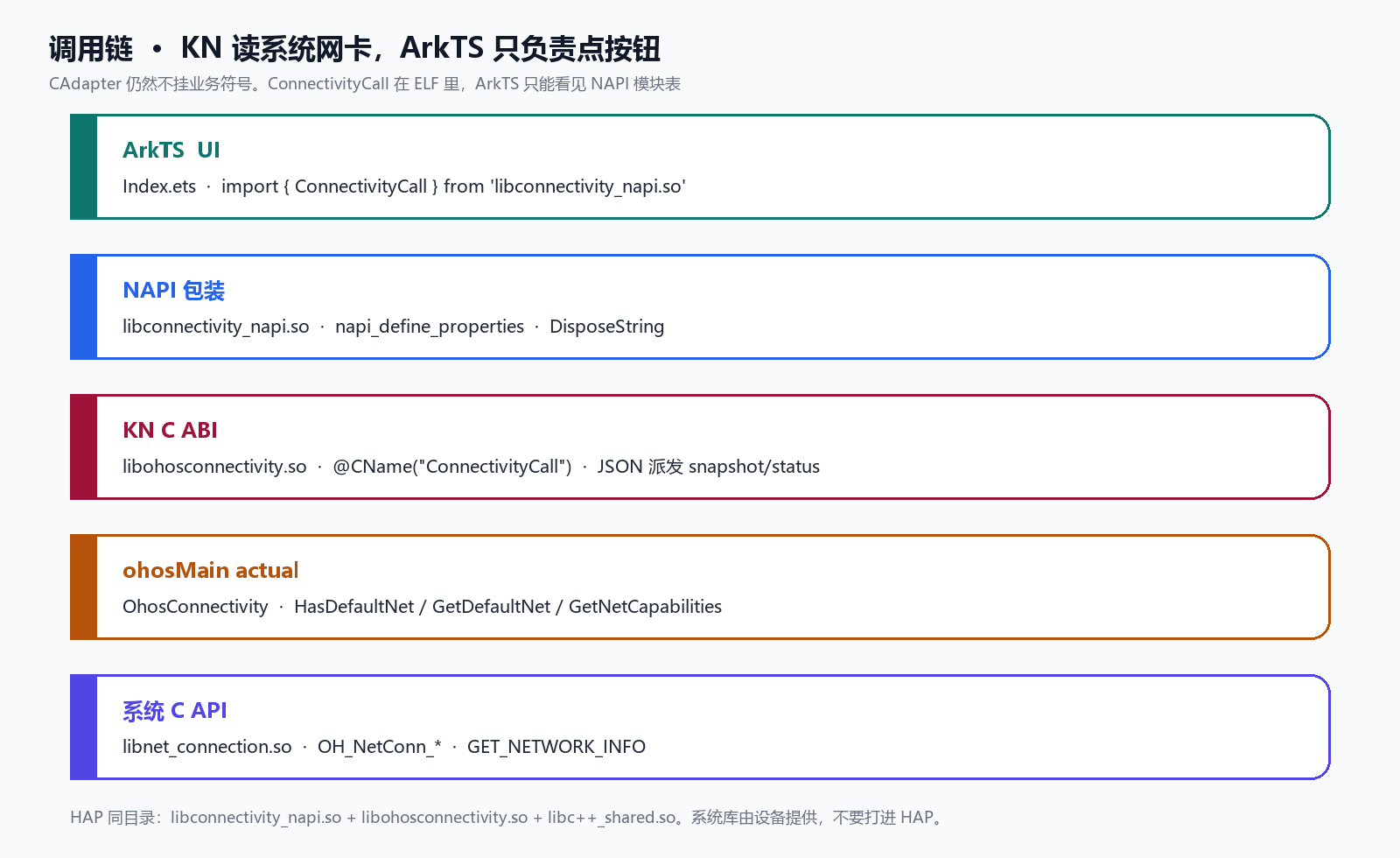 ArkTS → libconnectivity_napi.so → libohosconnectivity.so → OhosConnectivity → libnet_connection.so
