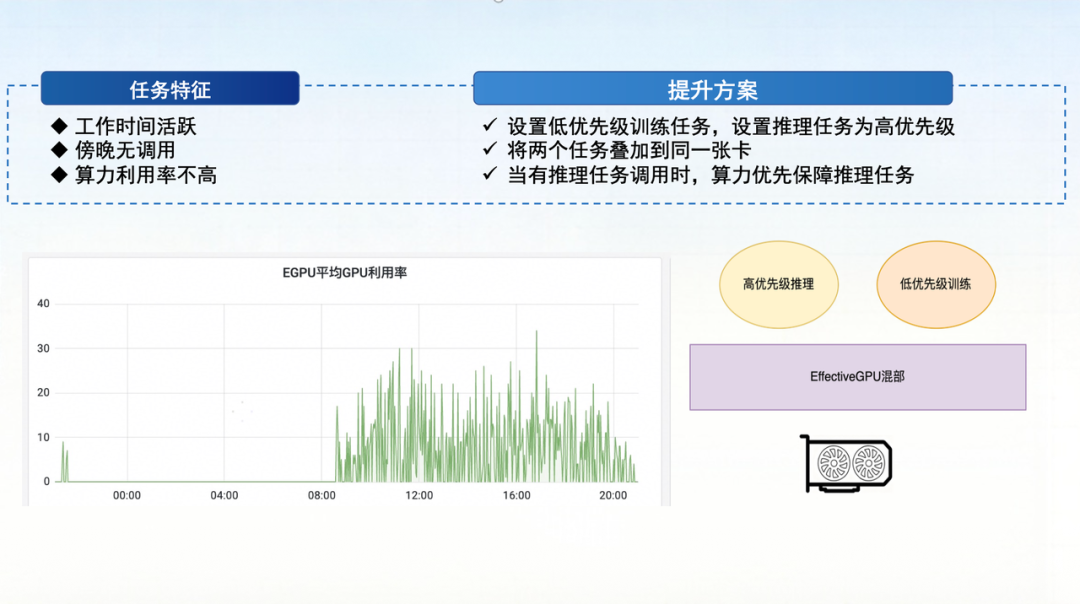 让 GPU 像水电一样用：HAMi 驱动顺丰科技算力池化实战
