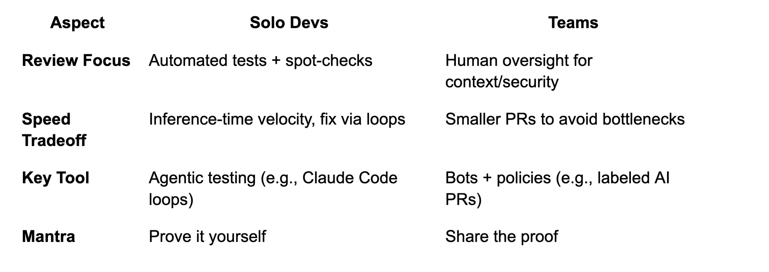 独立开发者 vs 团队代码审查