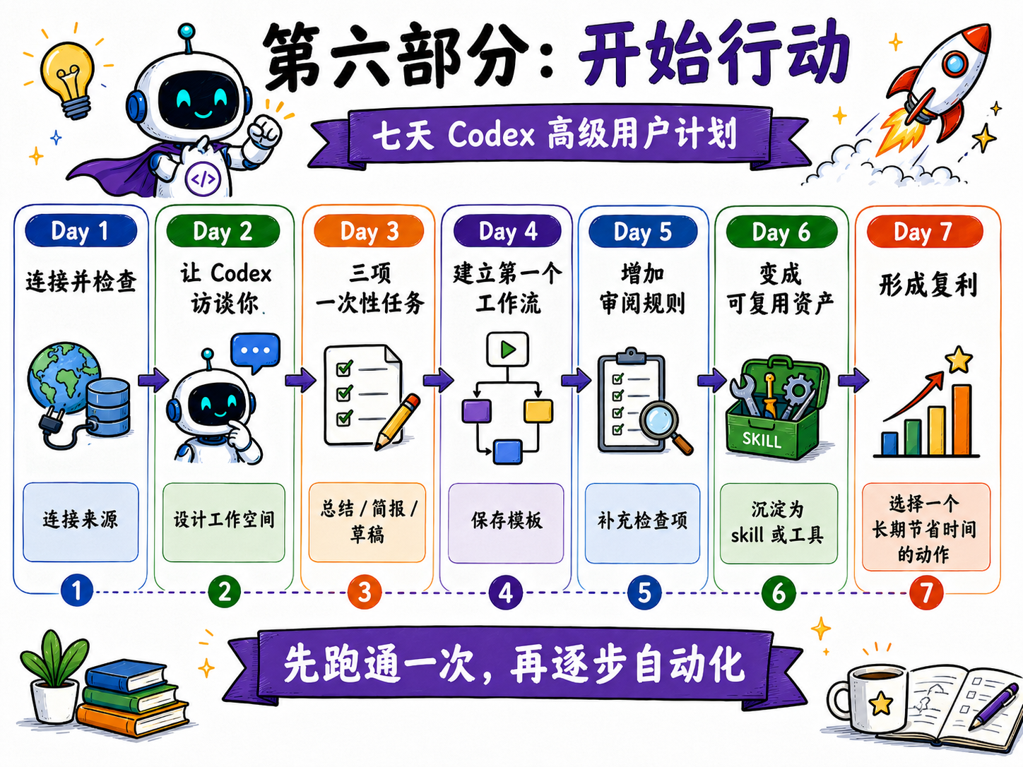 七天 Codex 高级用户计划