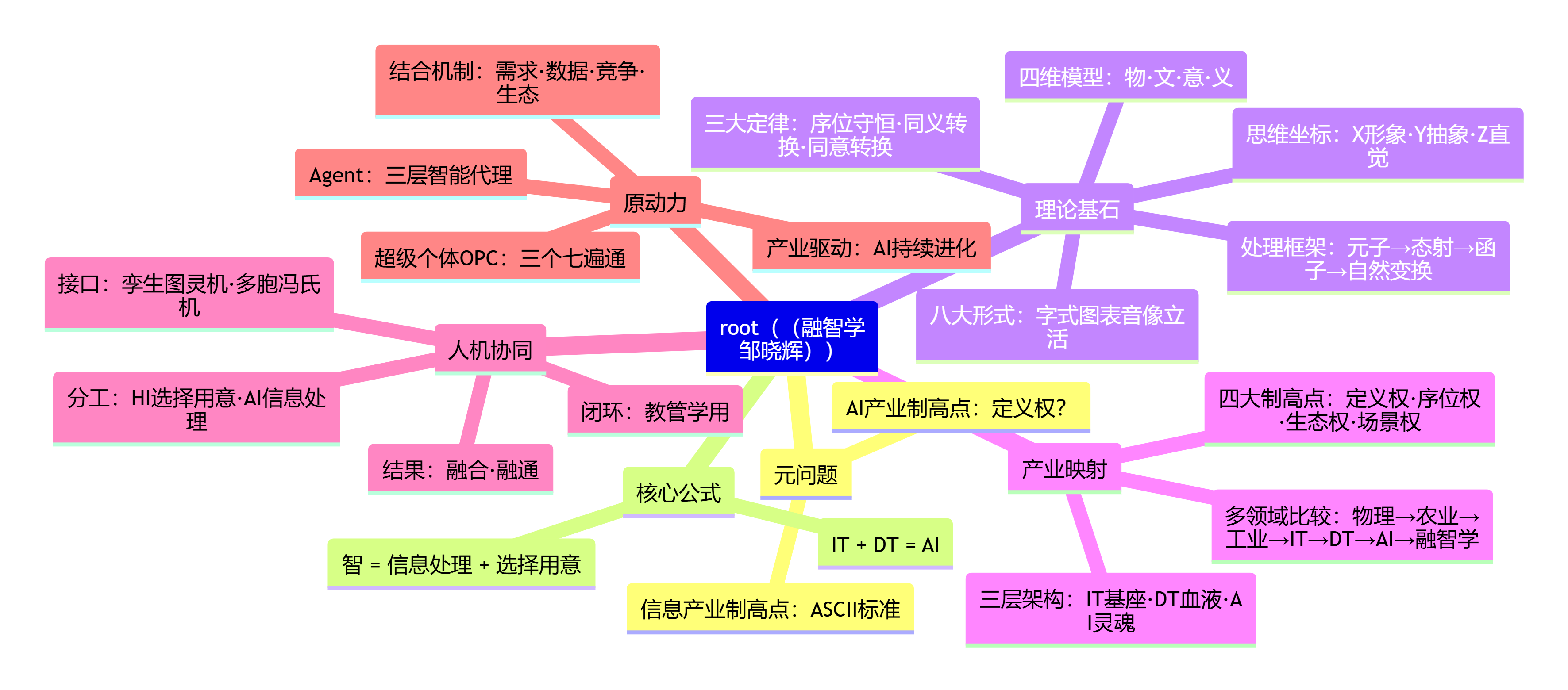 图7：融智学思想体系总览——从ASCII之问到AI定义权.png