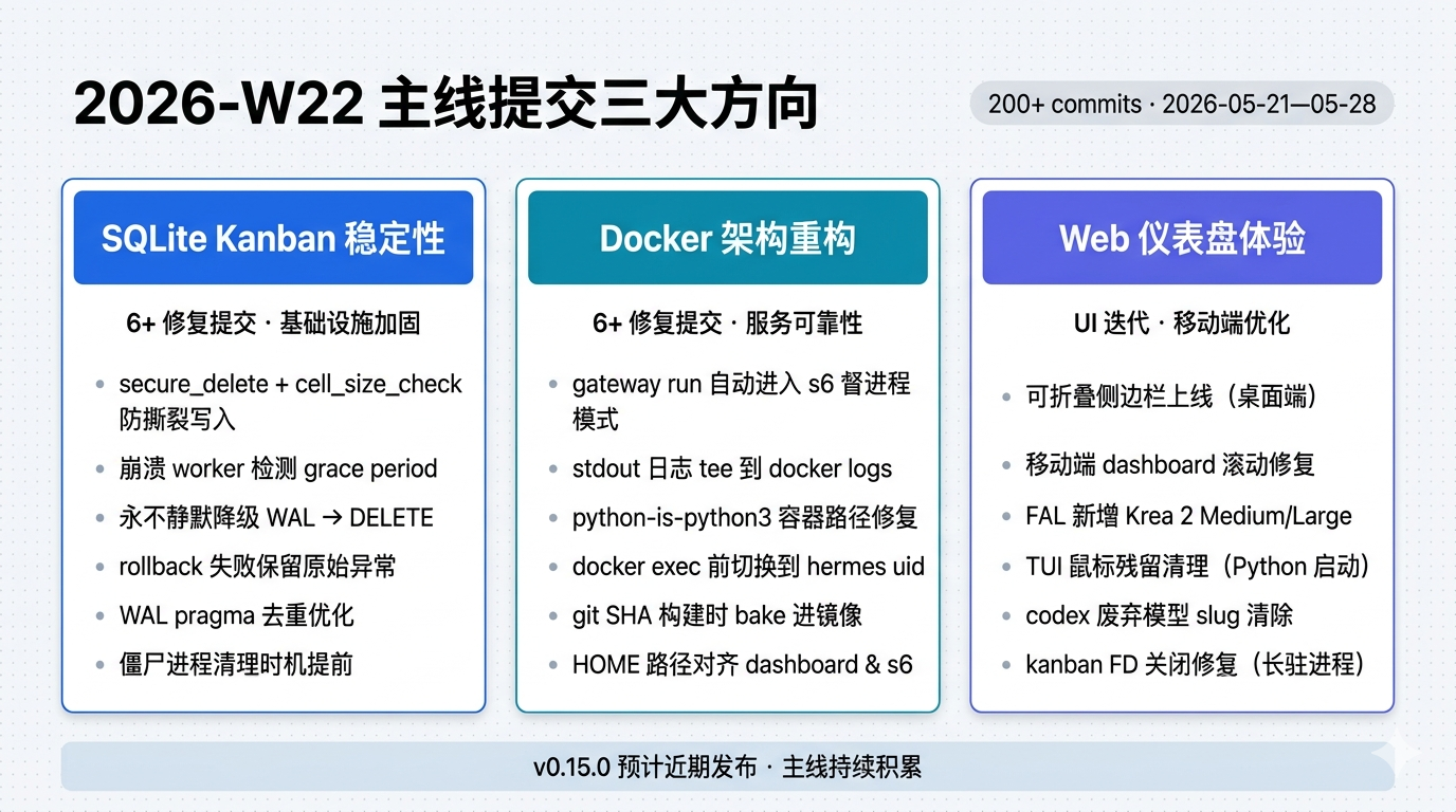 本周三大主线：SQLite 稳定性 · Docker 重构 · Web 仪表盘