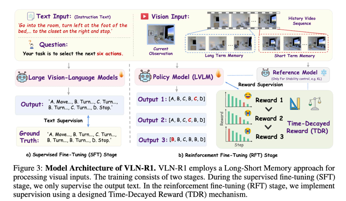 图像：VLN-R1：通过强化微调进行视觉语言导航图示