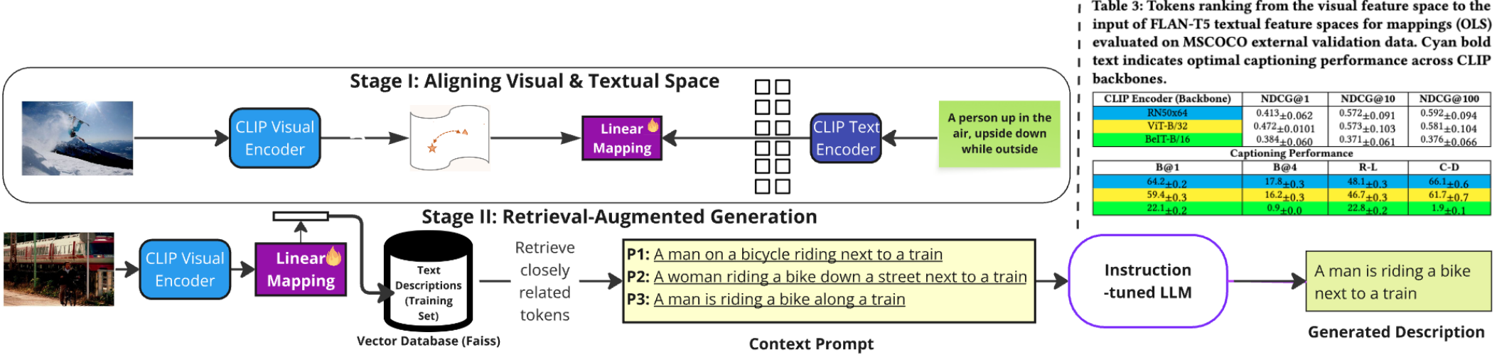 Figure 2: The mRAG-gim ground images to text by first establishing a linear mapping between visual and LLM token spaces, then using this mapping from stage I for inference to retrieve nearest-neighbour tokens that prompt FLAN-T5 for description generation.