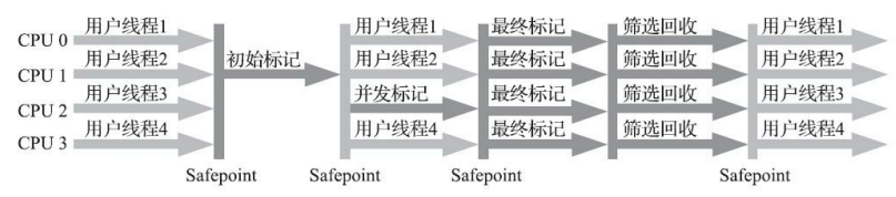 图3-13 G1收集器运行示意图