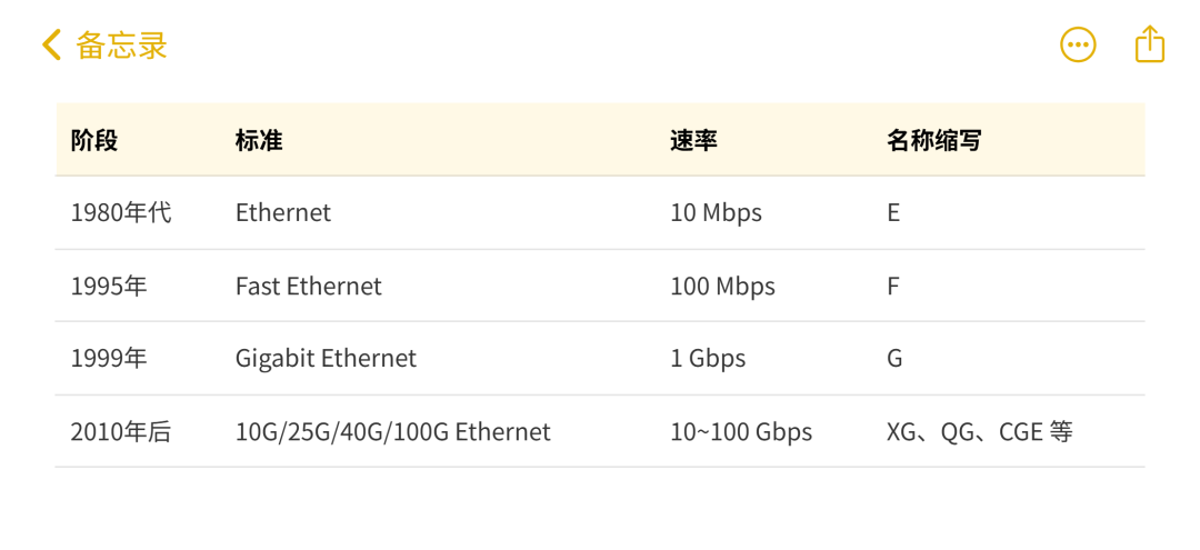 接口速率命名的进化史
