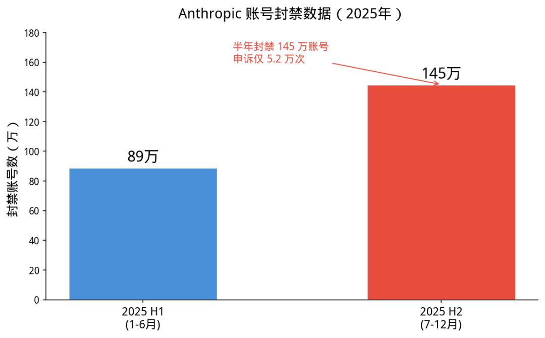 Anthropic 封禁数据